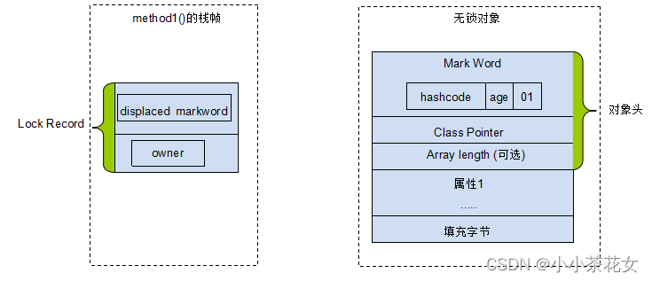 Java中synchronized轻量级锁的核心原理是什么