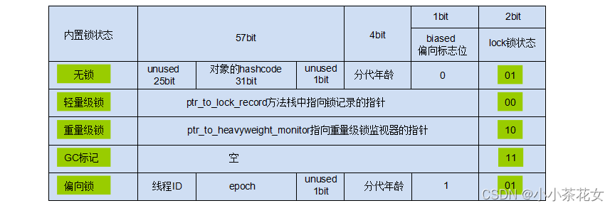 Java中synchronized轻量级锁的核心原理是什么