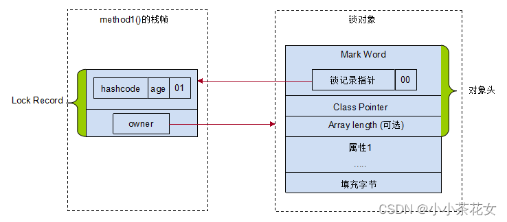 Java中synchronized轻量级锁的核心原理是什么