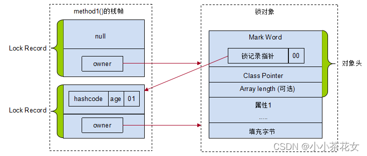 Java中synchronized轻量级锁的核心原理是什么