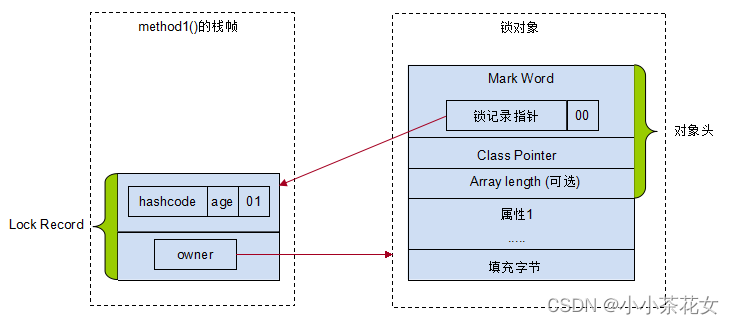 Java中synchronized轻量级锁的核心原理是什么