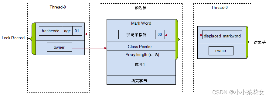 Java中synchronized轻量级锁的核心原理是什么