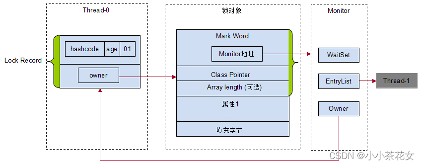 Java中synchronized轻量级锁的核心原理是什么