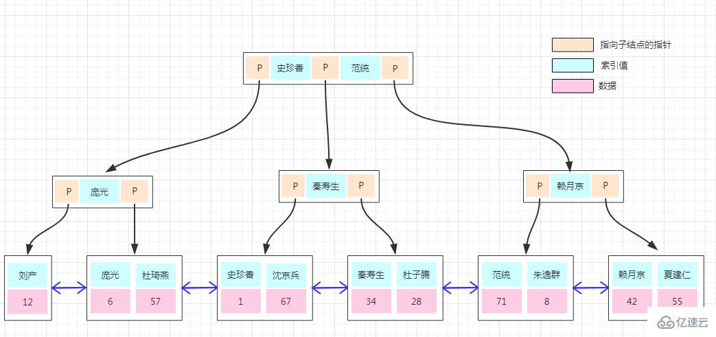 mysql中聚集索引和非聚集索引有哪些区别