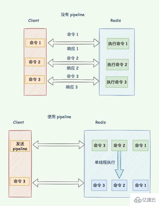 怎么確定Redis有性能問題及如何解決