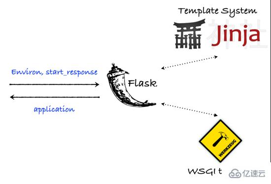 Python中Flask运行的原理是什么