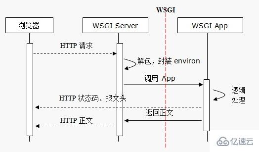 Python中Flask运行的原理是什么