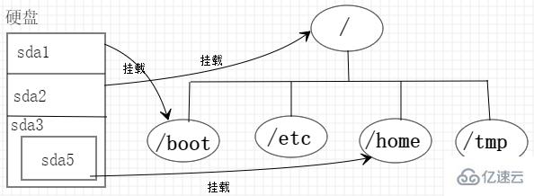 linux掛載命令是什么