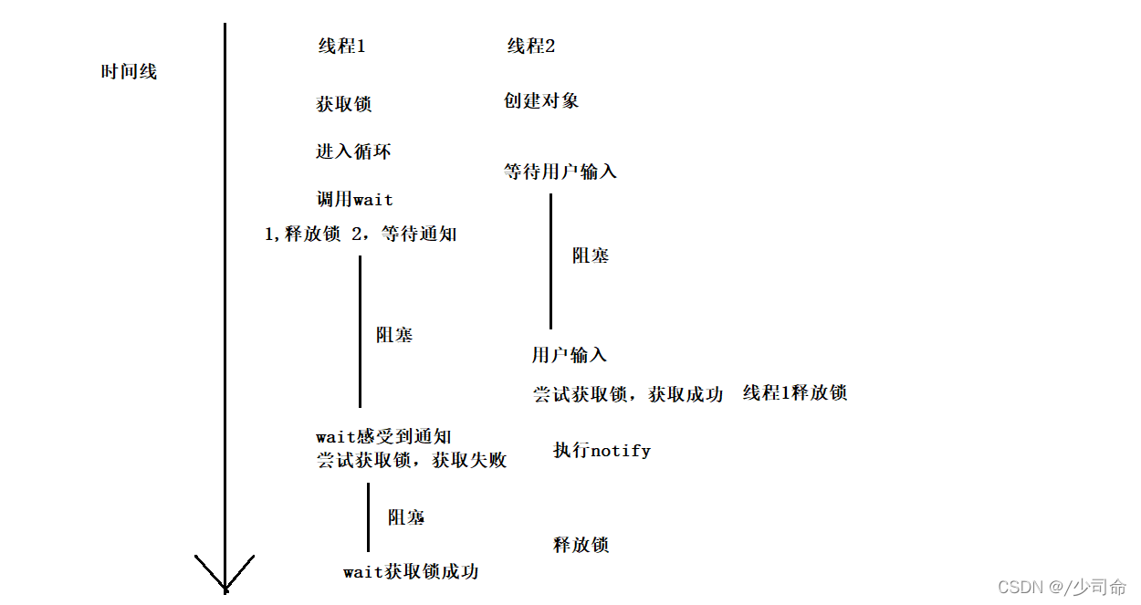 Java线程中关键字和方法的示例分析