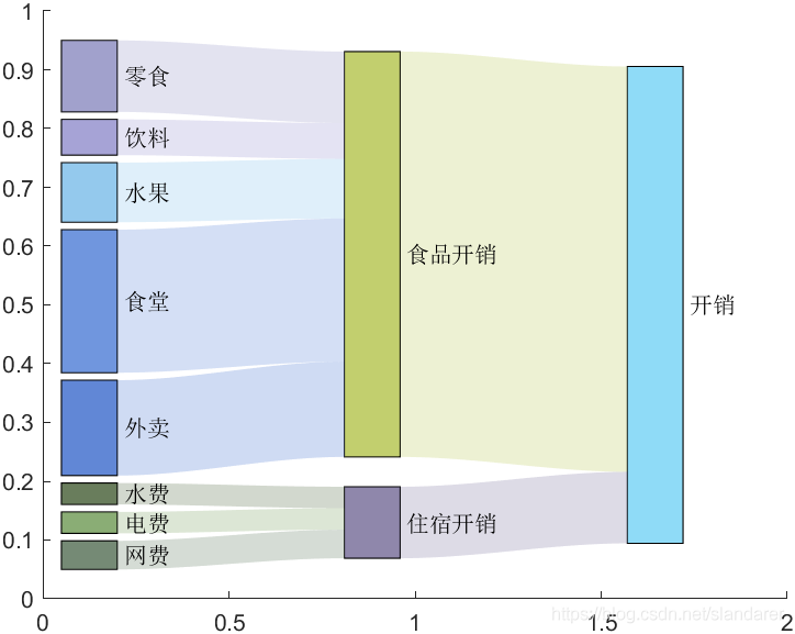 Matlab怎么绘制桑基图