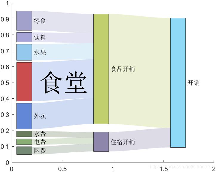 Matlab怎么绘制桑基图