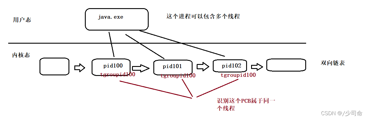 Javaweb进程与线程的示例分析