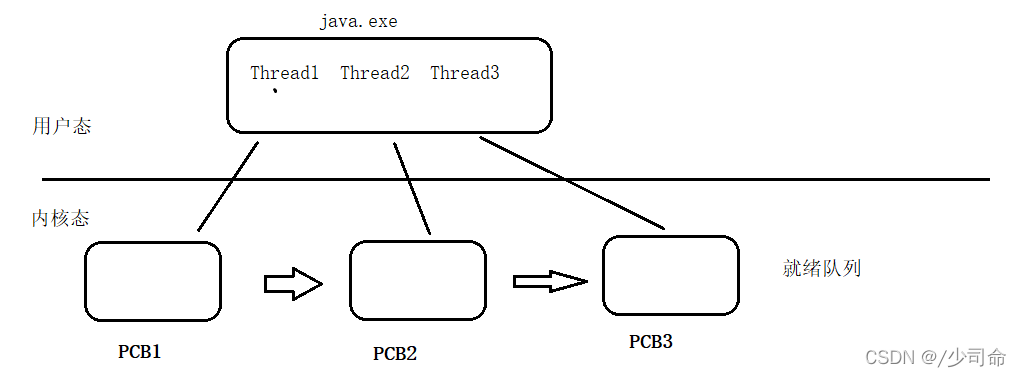 Java中Thread类的示例分析