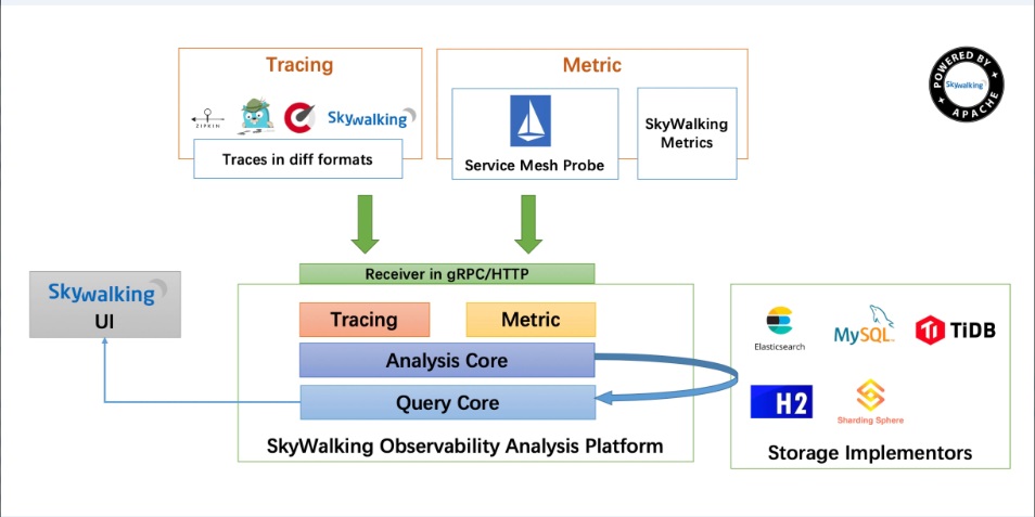 docker中怎么部署skywalking实现全链路监控功能