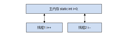 Java多线程中线程安全问题的示例分析