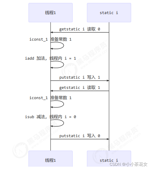 Java多线程中线程安全问题的示例分析