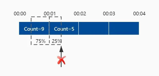 ASP.NET Core基于滑动窗口实现限流控制的方法