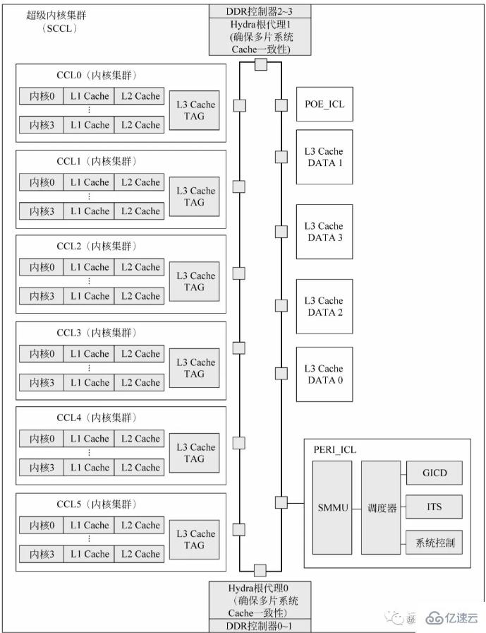 linux上numa架构实例分析