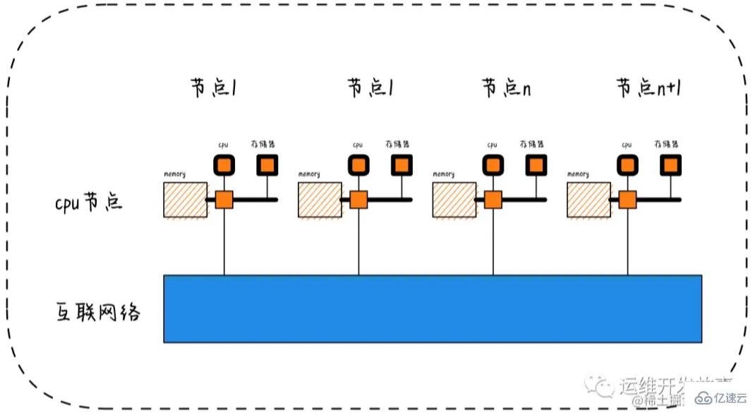 linux上numa架构实例分析