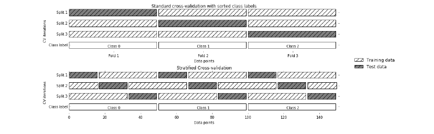 Python中交叉驗(yàn)證的方法有哪些