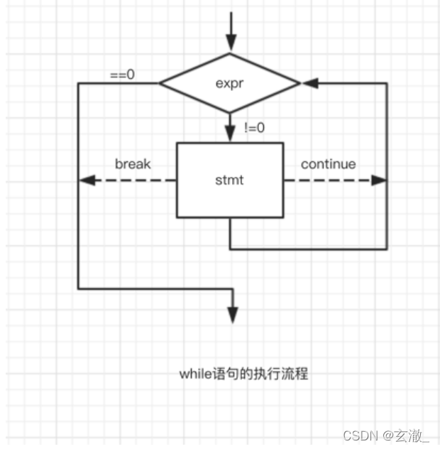 C语言中循环的示例分析