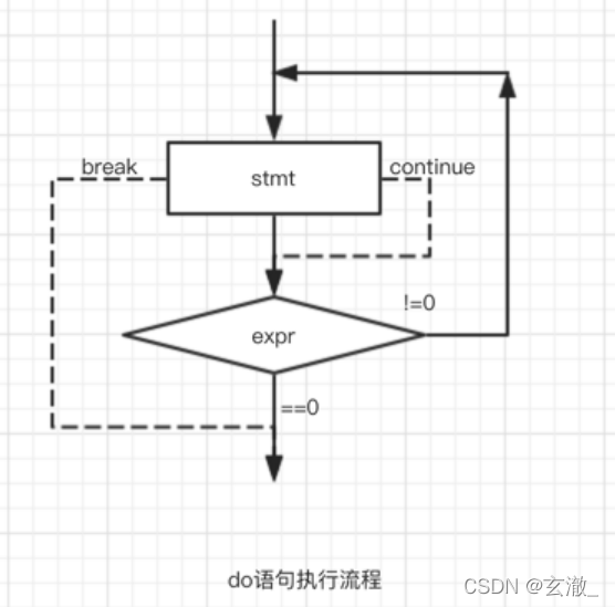 C语言中循环的示例分析