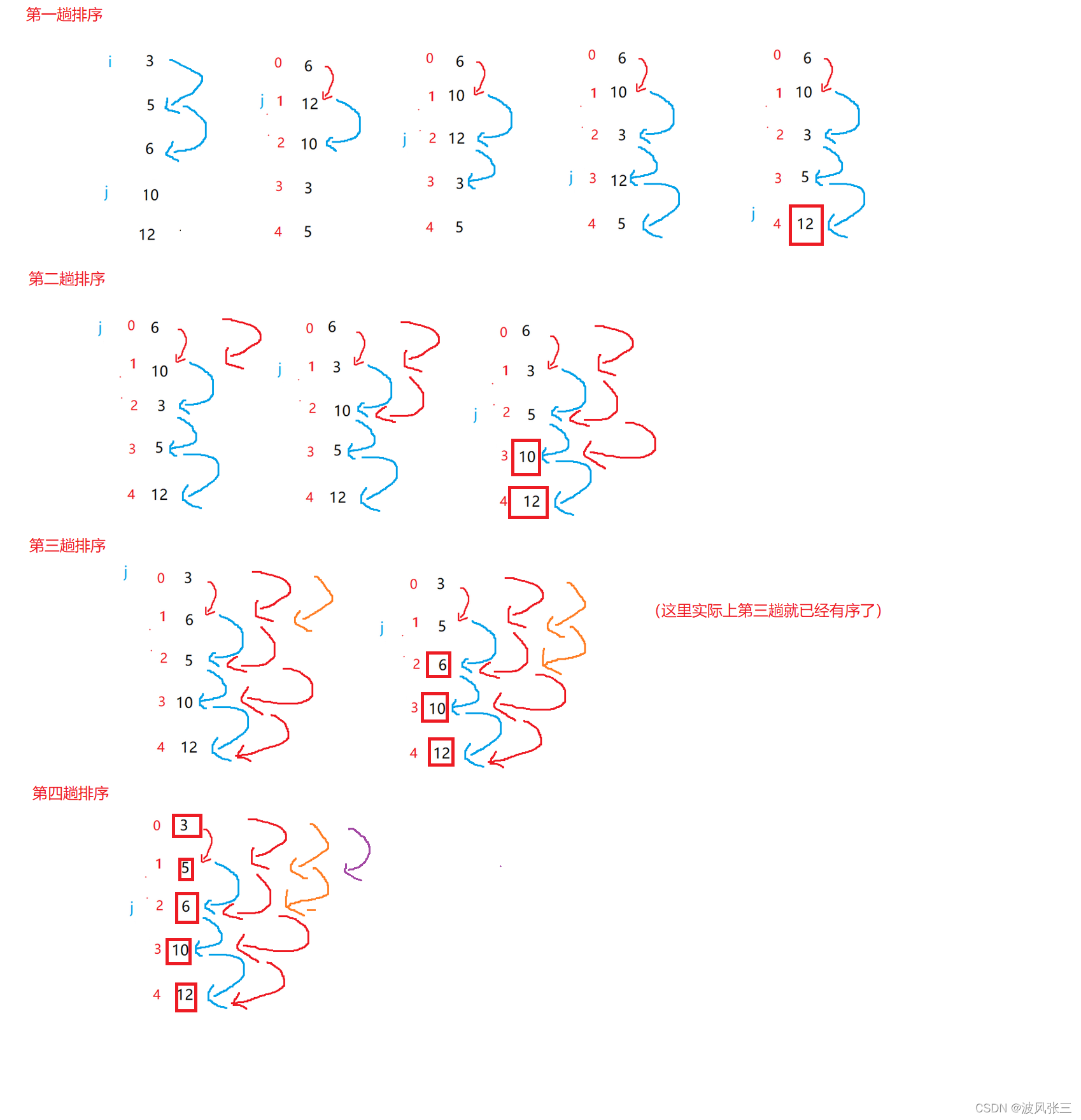 Java数据结构常见几大排序是什么