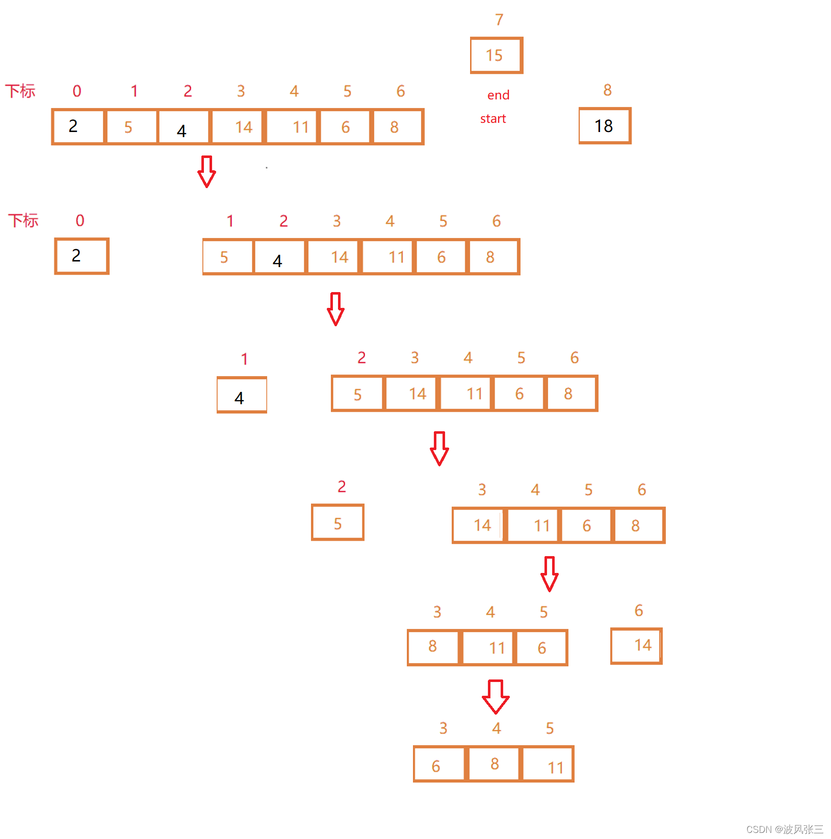 Java数据结构常见几大排序是什么