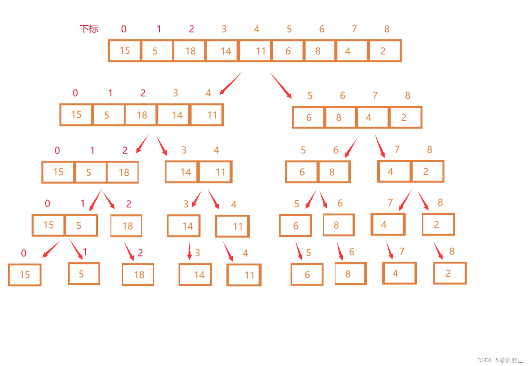 Java数据结构常见几大排序是什么