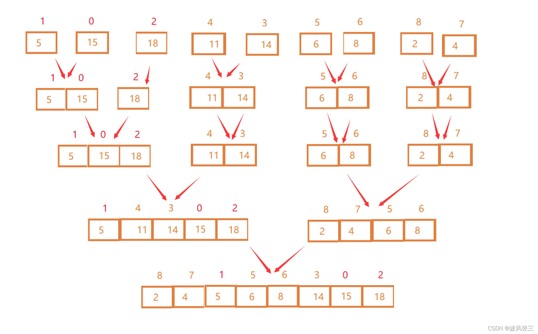 Java数据结构常见几大排序是什么