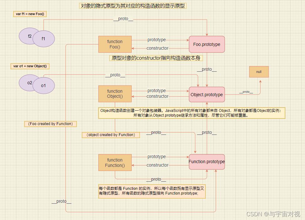 Javascript的原型和原型链是什么意思