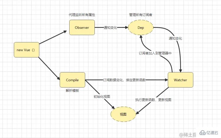 如何实现一个vue双向绑定