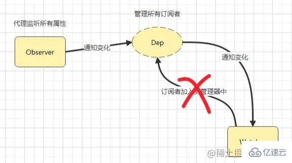 如何实现一个vue双向绑定