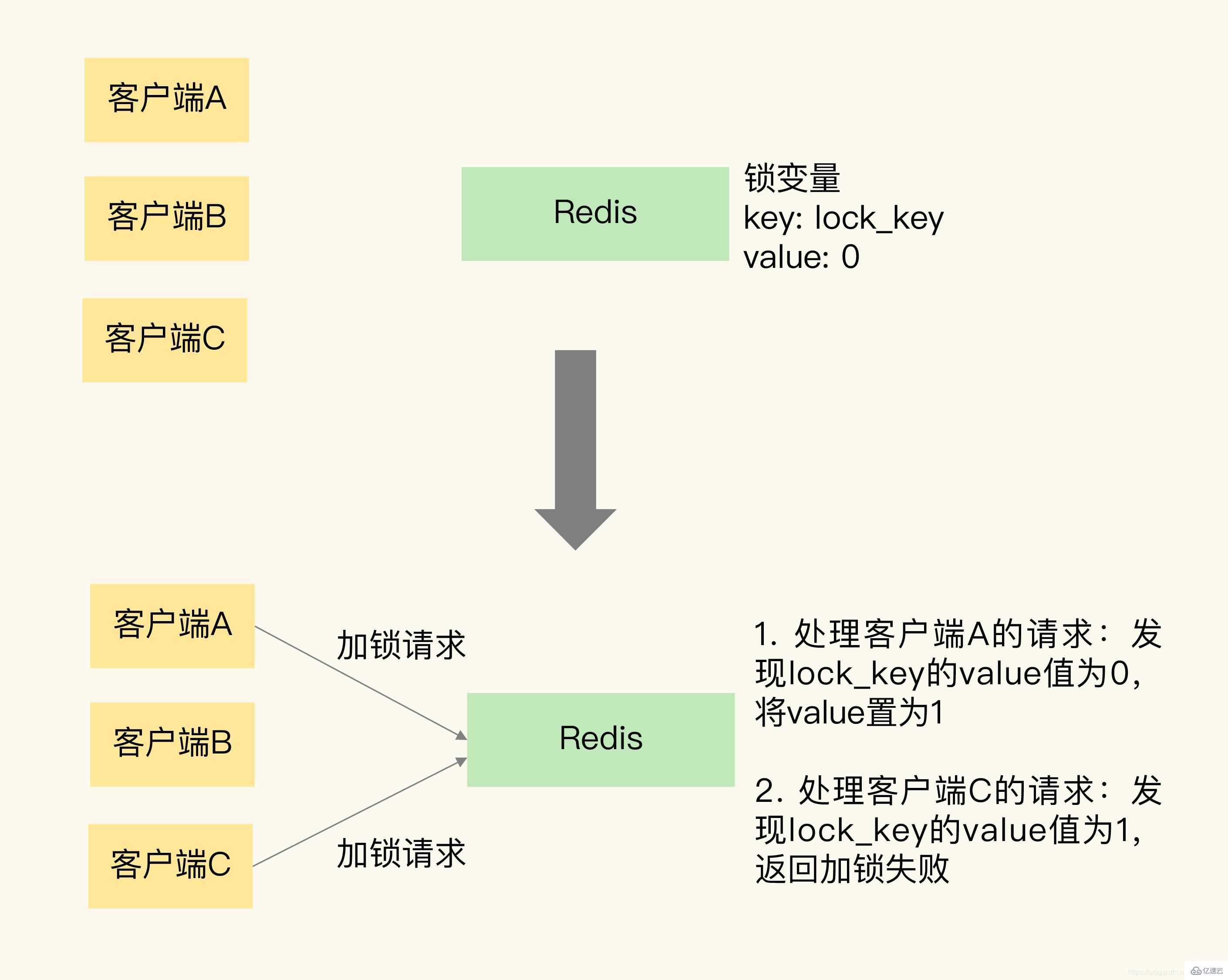 怎么用Redis實(shí)現(xiàn)分布式鎖