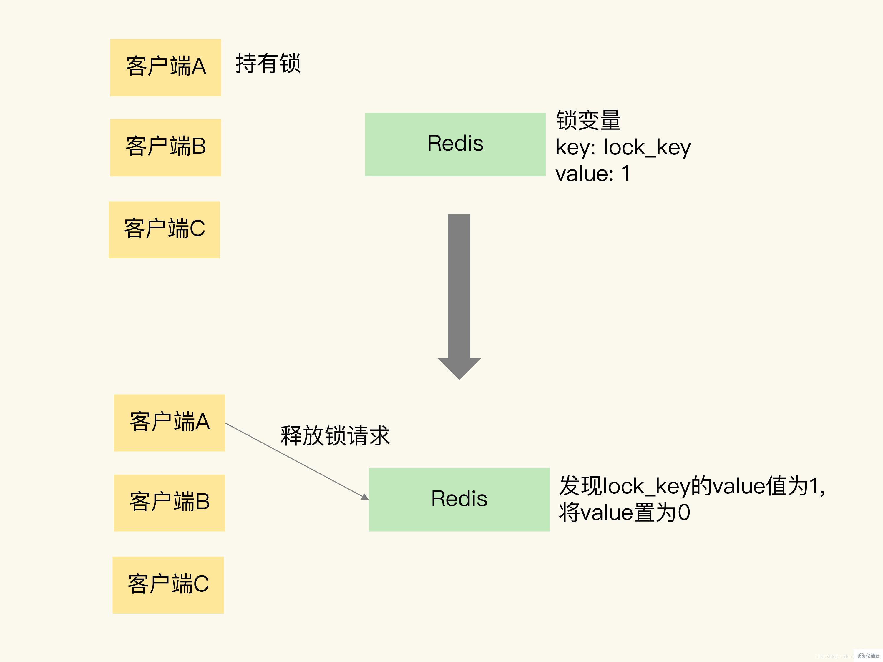 怎么用Redis實(shí)現(xiàn)分布式鎖