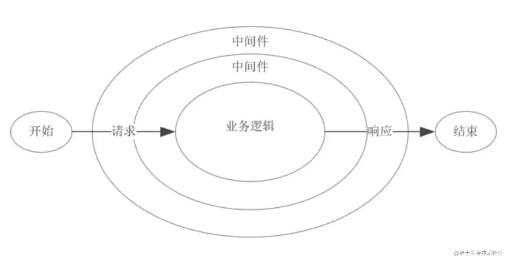 node框架中Nest.js如何松耦合地整合Express