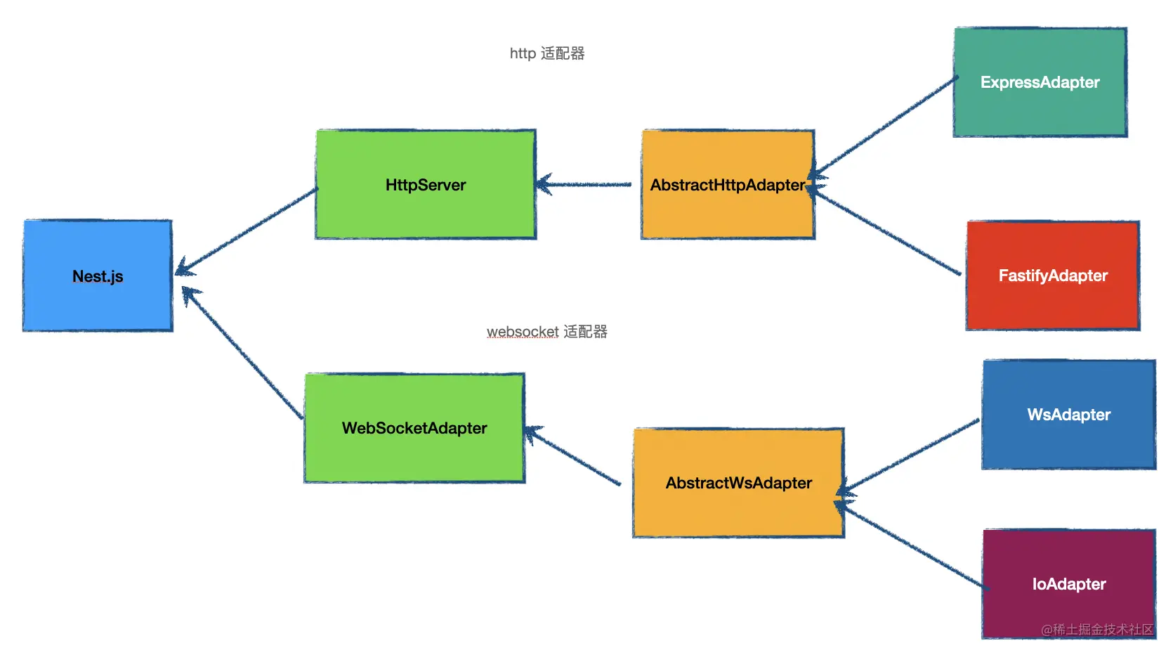 node框架中Nest.js如何松耦合地整合Express