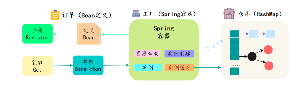 如何实现一个萌芽版的Spring容器