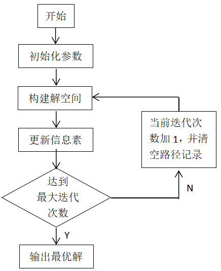 Python和Matlab怎么实现蚂蚁群算法求解最短路径