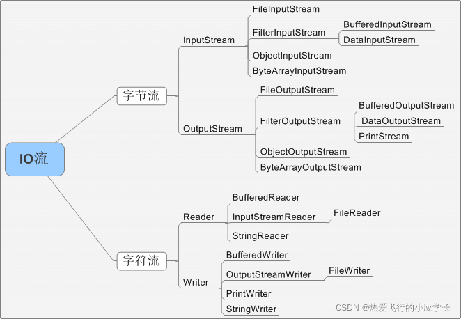 Java中File类和IO流的示例分析