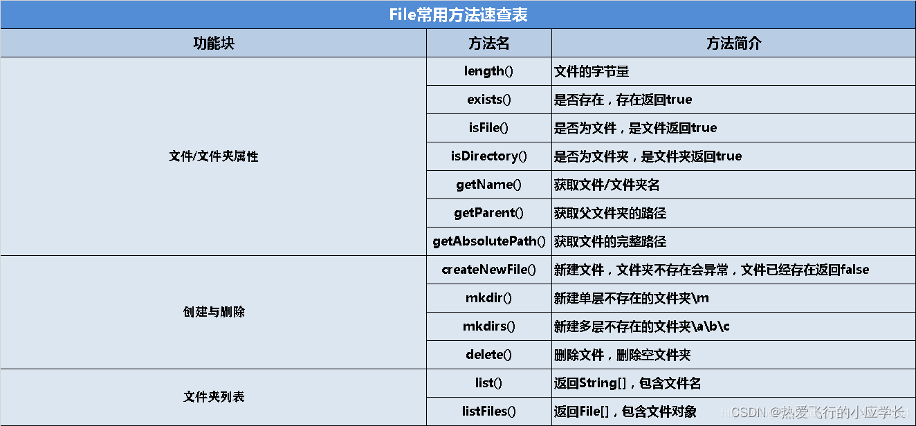 Java中File类和IO流的示例分析