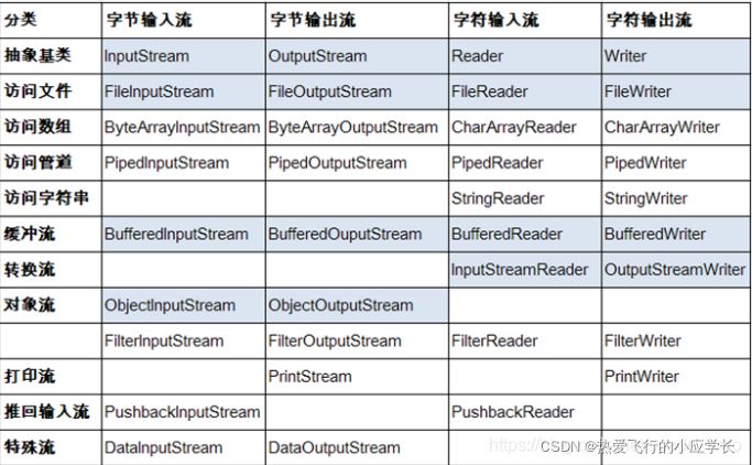 Java中File类和IO流的示例分析