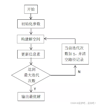 Python如何实现蚁群算法