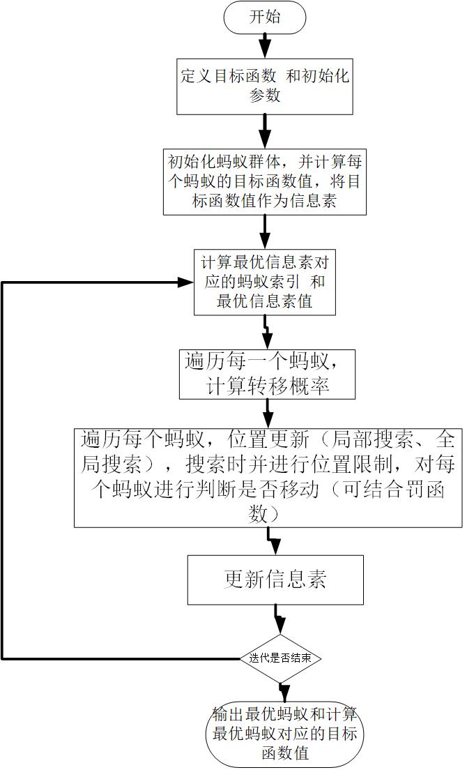 Python如何实现蚁群算法