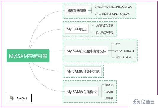 MySQL存储引擎怎么理解