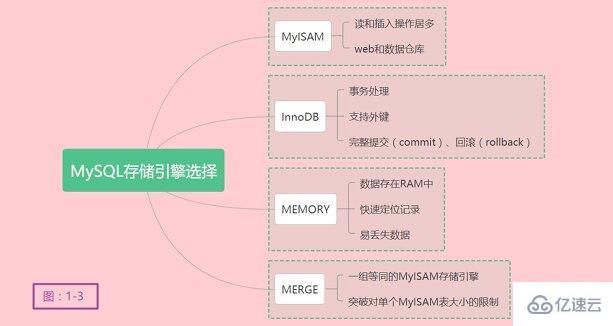 MySQL存储引擎怎么理解