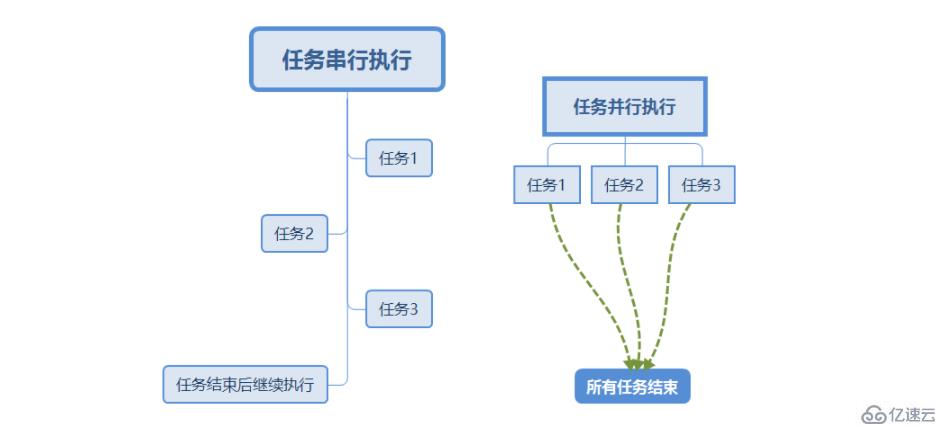 nodejs中I/O的含義是什么