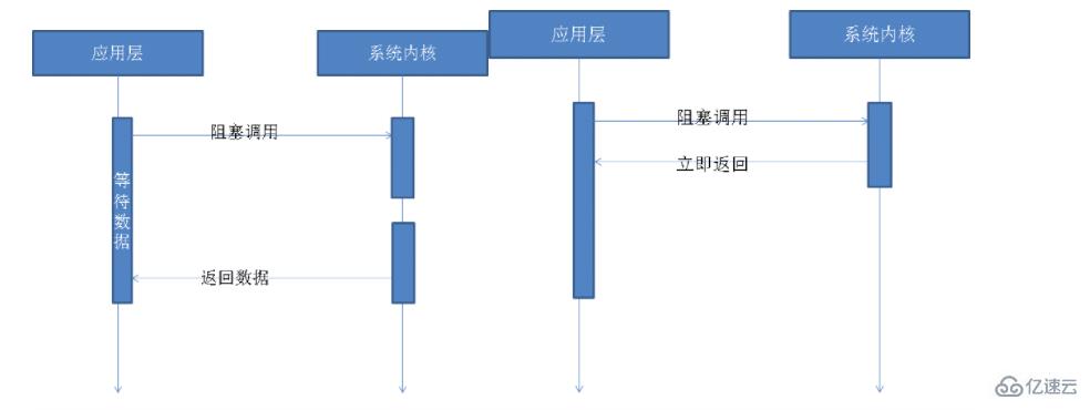 nodejs中I/O的含義是什么