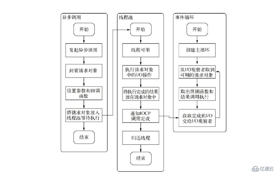 nodejs中I/O的含义是什么