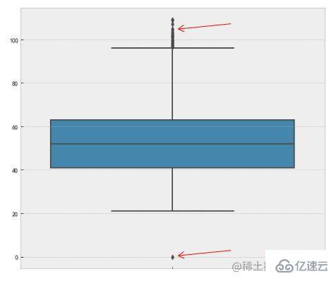 Python数据异常值检测和处理的示例分析